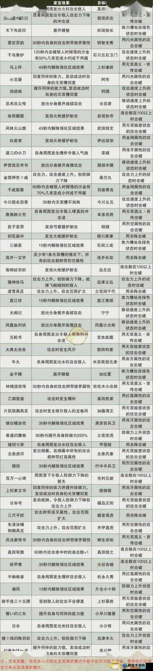 战国无双4DX游戏深度解析，森兰丸秘武获取方法与全攻略指南