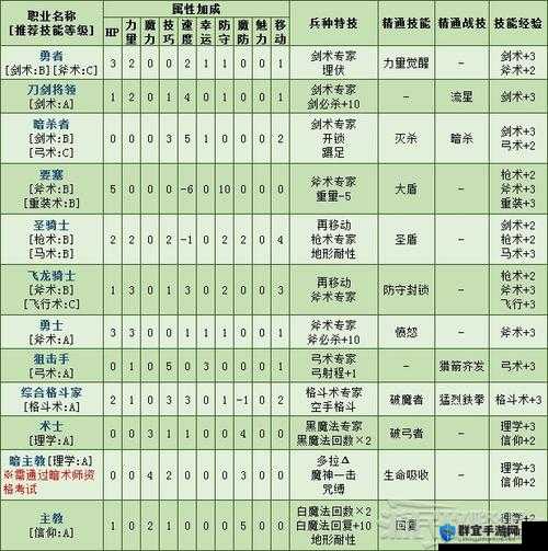 火焰纹章风花雪月英勇骑士全面介绍及详细兵种属性一览表