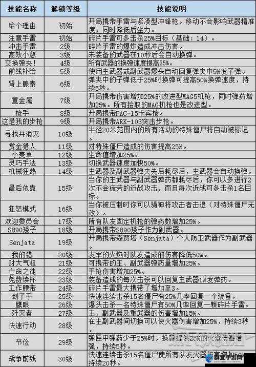 僵尸世界大战游戏深度剖析，叛逆者角色技能与天赋全面解析